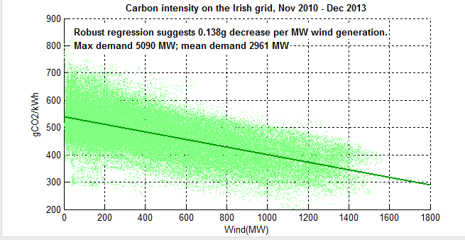 Scatter graph of wind generation and carbon intensity in Eire